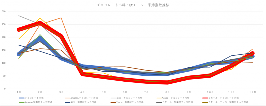 グラフ チョコレート市場・ECモール 季節指数推移